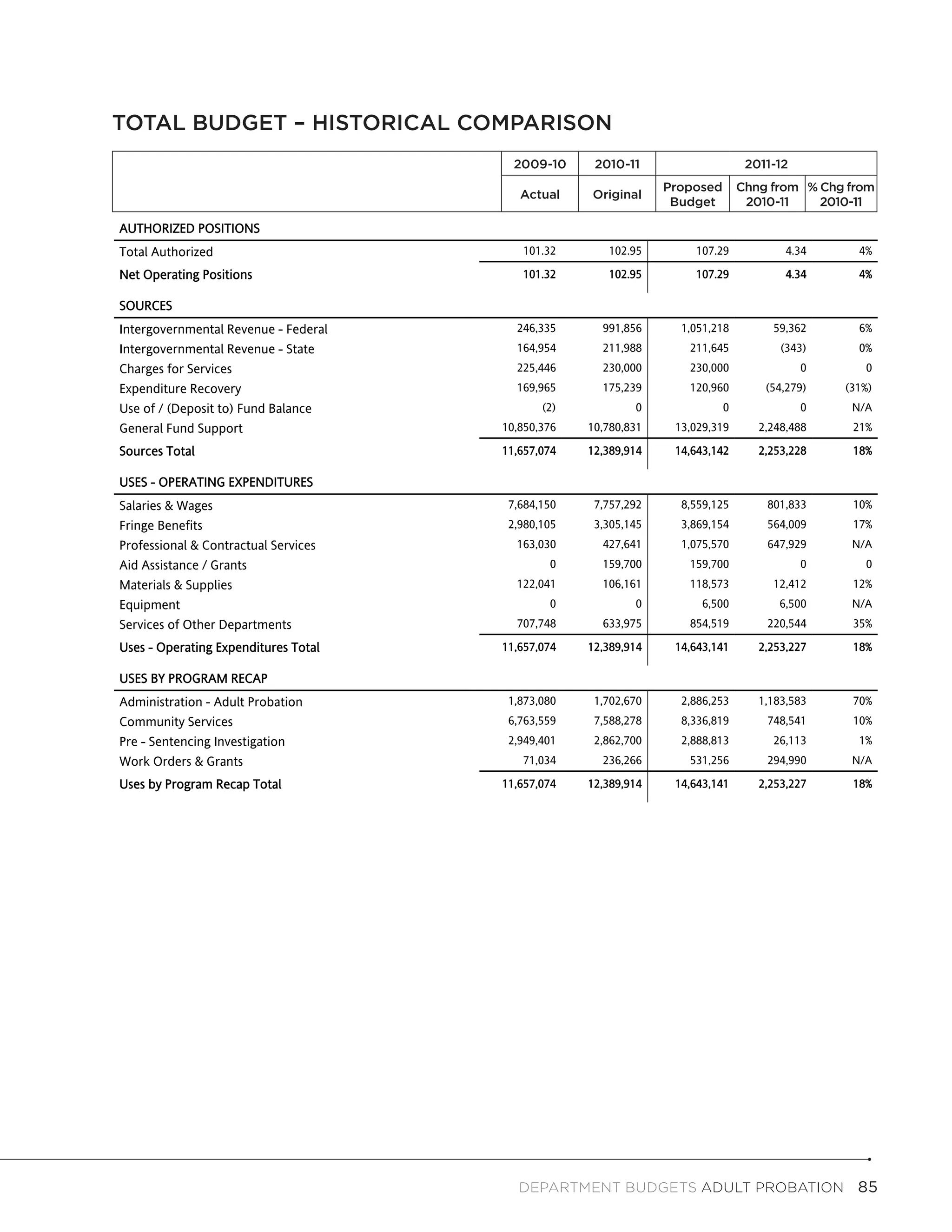 Adult Probation


TOTAL BUDGET - HISTORICAL COMPARISON
TOTAL BUDGET – HISTORICAL COMPARISON
                                                2009-10         2010-11                        2011-12
                                             2009-2010        2010-2011                       2011-2012
                                                               Original       Proposed
                                                                               Proposed       Chng from % Chg from
                                                                                                Chg From % Chg From
                                                 Actual         Original
                                              Actual           Budget          Budget
                                                                                Budget         2010-11
                                                                                               2010-2011  2010-11
                                                                                                         2010-2011
AUTHORIZED POSITIONS
Total Authorized                                  101.32           102.95          107.29             4.34      4%

Net Operating Positions                           101.32           102.95          107.29             4.34      4%

SOURCES
Intergovernmental Revenue - Federal              246,335          991,856       1,051,218           59,362      6%
Intergovernmental Revenue - State                164,954          211,988         211,645            (343)      0%
Charges for Services                             225,446          230,000         230,000                 0      0
Expenditure Recovery                             169,965          175,239         120,960          (54,279)   (31%)
Use of / (Deposit to) Fund Balance                      (2)               0               0               0    N/A
General Fund Support                          10,850,376       10,780,831      13,029,319        2,248,488     21%

Sources Total                                 11,657,074       12,389,914      14,643,142        2,253,228     18%

USES - OPERATING EXPENDITURES
Salaries & Wages                               7,684,150        7,757,292       8,559,125          801,833     10%
Fringe Benefits                                2,980,105        3,305,145       3,869,154          564,009     17%
Professional & Contractual Services              163,030          427,641       1,075,570          647,929     N/A
Aid Assistance / Grants                                  0        159,700         159,700                 0      0
Materials & Supplies                             122,041          106,161         118,573           12,412     12%
Equipment                                                0                0         6,500            6,500     N/A
Services of Other Departments                    707,748          633,975         854,519          220,544     35%

Uses - Operating Expenditures Total           11,657,074       12,389,914      14,643,141        2,253,227     18%

USES BY PROGRAM RECAP
Administration - Adult Probation               1,873,080        1,702,670       2,886,253        1,183,583     70%
Community Services                             6,763,559        7,588,278       8,336,819          748,541     10%
Pre - Sentencing Investigation                 2,949,401        2,862,700       2,888,813           26,113      1%
Work Orders & Grants                              71,034          236,266         531,256          294,990     N/A

Uses by Program Recap Total                   11,657,074       12,389,914      14,643,141        2,253,227     18%




                                                 DEPARTMENT BUDGETS Adult Probation  85
 