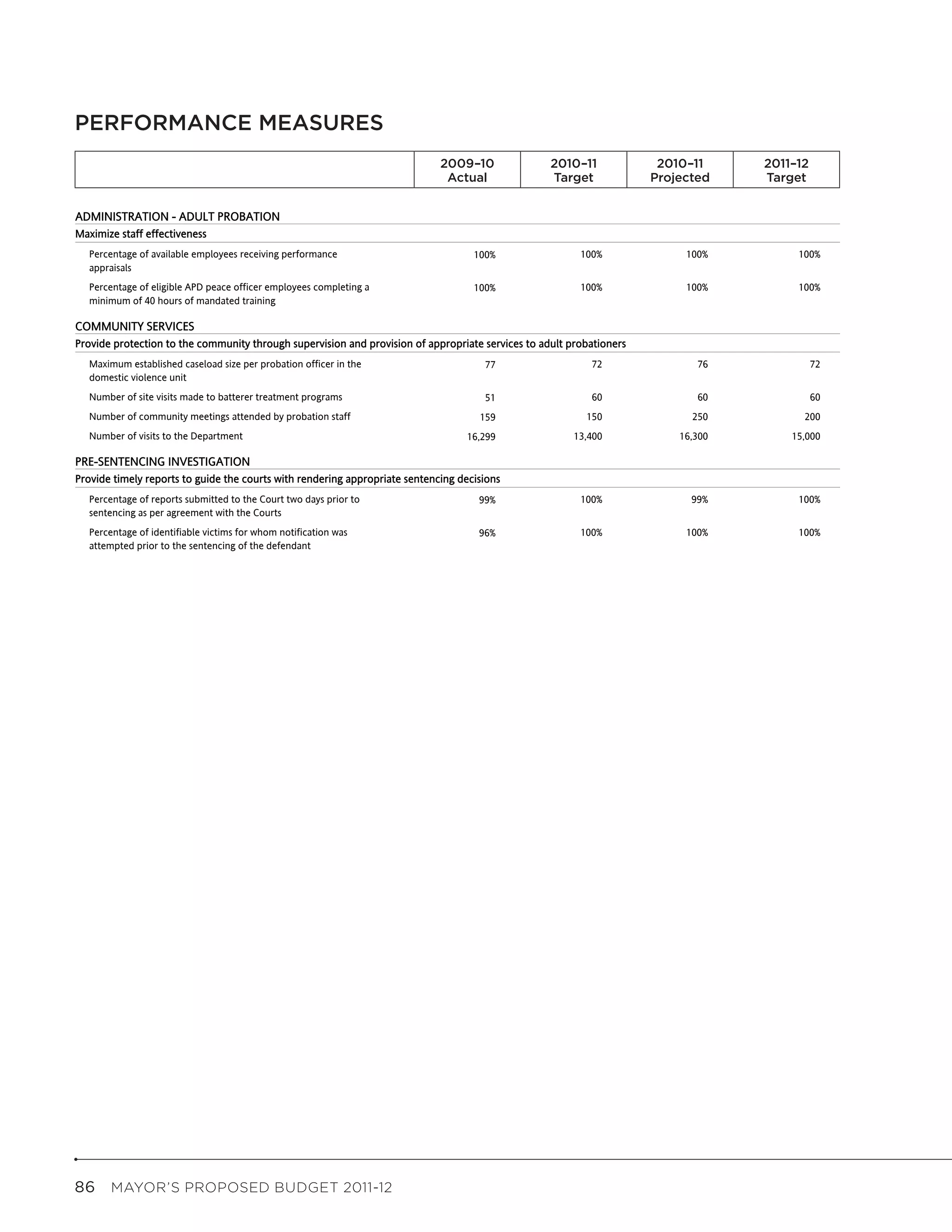 PERFORMANCE MEASURES
                                                 Mayor's Budget Book Performance Measures -- ADULT PROBATION                                   Page 1
                                                                              2009–10               2010–11            2010–11     2011–12
                                                                              2009-2010
                                                                               Actual              2010-2011
                                                                                                    Target            2010-2011
                                                                                                                      Projected    2011-2012
                                                                                                                                    Target
                                                                                Actual               Target           Projected     Target


ADMINISTRATION - ADULT PROBATION
Maximize staff effectiveness
  Percentage of available employees receiving performance                            100%                 100%              100%         100%
  appraisals
  Percentage of eligible APD peace officer employees completing a                    100%                 100%              100%         100%
  minimum of 40 hours of mandated training

COMMUNITY SERVICES
Provide protection to the community through supervision and provision of appropriate services to adult probationers
  Maximum established caseload size per probation officer in the                         77                    72             76               72
  domestic violence unit
  Number of site visits made to batterer treatment programs                              51                    60             60               60
  Number of community meetings attended by probation staff                               159                   150           250             200
  Number of visits to the Department                                               16,299                13,400           16,300        15,000

PRE-SENTENCING INVESTIGATION
Provide timely reports to guide the courts with rendering appropriate sentencing decisions
  Percentage of reports submitted to the Court two days prior to                      99%                 100%               99%         100%
  sentencing as per agreement with the Courts
  Percentage of identifiable victims for whom notification was                        96%                 100%              100%         100%
  attempted prior to the sentencing of the defendant




86  MAYOR’S PROPOSED BUDGET 2011-12
 