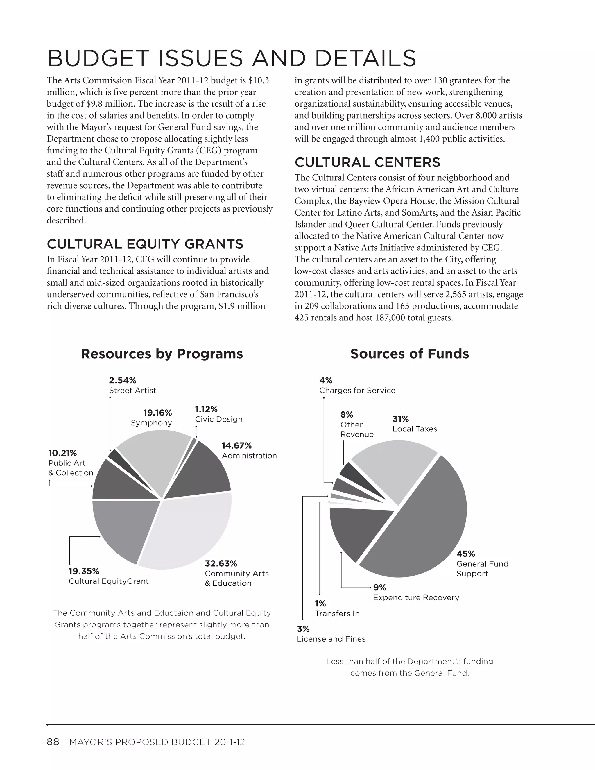 BUDGET ISSUES AND DETAILS
The Arts Commission Fiscal Year 2011-12 budget is $10.3          in grants will be distributed to over 130 grantees for the
million, which is five percent more than the prior year          creation and presentation of new work, strengthening
budget of $9.8 million. The increase is the result of a rise     organizational sustainability, ensuring accessible venues,
in the cost of salaries and benefits. In order to comply         and building partnerships across sectors. Over 8,000 artists
with the Mayor’s request for General Fund savings, the           and over one million community and audience members
Department chose to propose allocating slightly less             will be engaged through almost 1,400 public activities.
funding to the Cultural Equity Grants (CEG) program
and the Cultural Centers. As all of the Department’s             CULTURAL CENTERS
staff and numerous other programs are funded by other            The Cultural Centers consist of four neighborhood and
revenue sources, the Department was able to contribute           two virtual centers: the African American Art and Culture
to eliminating the deficit while still preserving all of their   Complex, the Bayview Opera House, the Mission Cultural
core functions and continuing other projects as previously       Center for Latino Arts, and SomArts; and the Asian Pacific
described.                                                       Islander and Queer Cultural Center. Funds previously
                                                                 allocated to the Native American Cultural Center now
CULTURAL EQUITY GRANTS                                           support a Native Arts Initiative administered by CEG.
In Fiscal Year 2011-12, CEG will continue to provide             The cultural centers are an asset to the City, offering
financial and technical assistance to individual artists and     low-cost classes and arts activities, and an asset to the arts
small and mid-sized organizations rooted in historically         community, offering low-cost rental spaces. In Fiscal Year
underserved communities, reflective of San Francisco’s           2011-12, the cultural centers will serve 2,565 artists, engage
rich diverse cultures. Through the program, $1.9 million         in 209 collaborations and 163 productions, accommodate
                                                                 425 rentals and host 187,000 total guests.


         Resources by Programs                                                   Sources of Funds
                 2.54%                                                 4%
                 Street Artist                                         Charges for Service

                          19.16%        1.12%
                                        Civic Design
                                                                              8%           31%
                       Symphony                                               Other
                                                                                           Local Taxes
                                                                              Revenue
                                                14.67%
10.21%                                          Administration
Public Art
& Collection




                                                                                                            45%
                                           32.63%                                                           General Fund
      19.35%                               Community Arts                                                   Support
      Cultural EquityGrant                 & Education
                                                                                      9%
                                                                                      Expenditure Recovery
                                                                      1%
 The Community Arts and Eductaion and Cultural Equity                 Transfers In
 Grants programs together represent slightly more than
                                                                 3%
       half of the Arts Commission’s total budget.               License and Fines

                                                                           Less than half of the Department’s funding
                                                                                 comes from the General Fund.




88  MAYOR’S PROPOSED BUDGET 2011-12
 