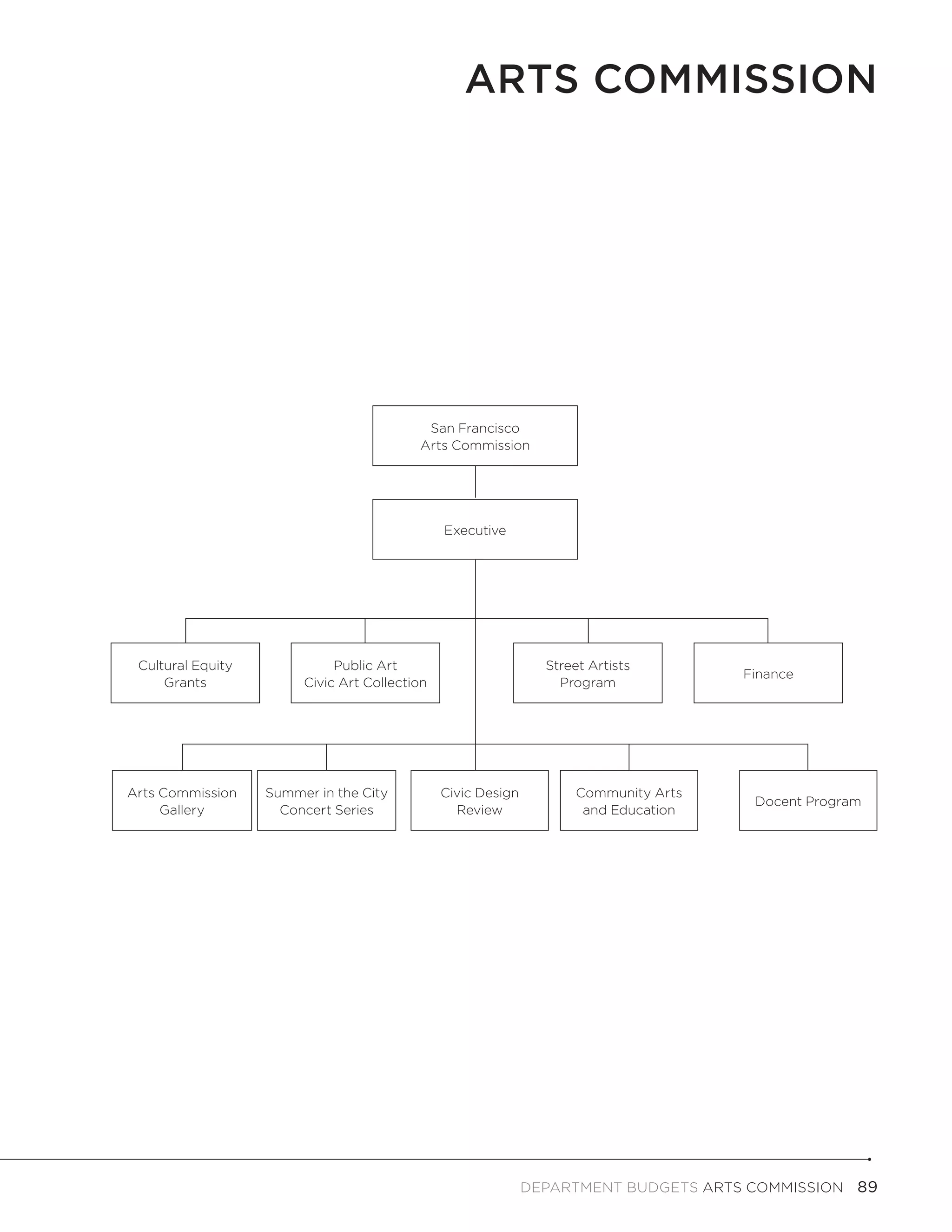Arts Commission




                                           San Francisco
                                          Arts Commission




                                               Executive




 Cultural Equity             Public Art                         Street Artists
                                                                                     Finance
     Grants             Civic Art Collection                      Program




Arts Commission    Summer in the City          Civic Design         Community Arts
                                                                                      Docent Program
     Gallery         Concert Series              Review              and Education




                                                              DEPARTMENT BUDGETS Arts Commission  89
 