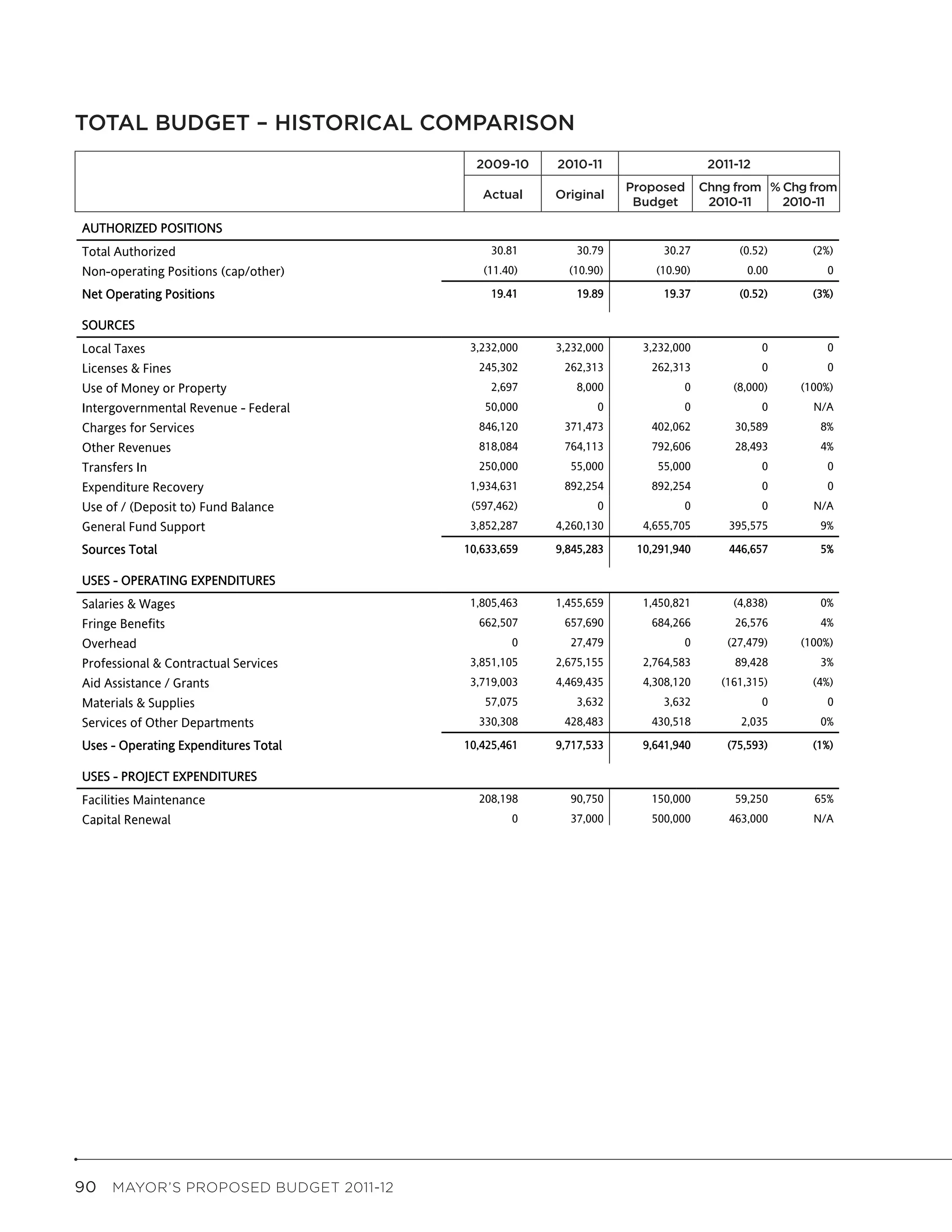 Arts Commission


TOTAL BUDGET - HISTORICAL COMPARISON
TOTAL BUDGET – HISTORICAL COMPARISON
                                                2009-10 2010-2011
                                             2009-2010
                                                           2010-11                       2011-12
                                                                                        2011-2012
                                                             Original     Proposed
                                                                          Proposed      Chng From % Chg From
                                                                                         Chg from % Chg from
                                                 Actual       Original
                                              Actual         Budget        Budget
                                                                           Budget        2010-11
                                                                                         2010-2011  2010-11
                                                                                                   2010-2011
AUTHORIZED POSITIONS
Total Authorized                                   30.81         30.79          30.27          (0.52)     (2%)
Non-operating Positions (cap/other)              (11.40)        (10.90)       (10.90)            0.00       0

Net Operating Positions                            19.41         19.89          19.37          (0.52)     (3%)

SOURCES
Local Taxes                                    3,232,000      3,232,000     3,232,000               0       0
Licenses & Fines                                245,302        262,313       262,313                0       0
Use of Money or Property                           2,697         8,000             0          (8,000)   (100%)
Intergovernmental Revenue - Federal              50,000              0             0                0     N/A
Charges for Services                            846,120        371,473       402,062          30,589       8%
Other Revenues                                  818,084        764,113       792,606          28,493       4%
Transfers In                                    250,000         55,000        55,000                0       0
Expenditure Recovery                           1,934,631       892,254       892,254                0       0
Use of / (Deposit to) Fund Balance             (597,462)             0             0                0     N/A
General Fund Support                           3,852,287      4,260,130     4,655,705        395,575       9%

Sources Total                                 10,633,659      9,845,283    10,291,940        446,657       5%

USES - OPERATING EXPENDITURES
Salaries & Wages                               1,805,463      1,455,659     1,450,821         (4,838)      0%
Fringe Benefits                                 662,507        657,690       684,266          26,576       4%
Overhead                                                 0      27,479             0         (27,479)   (100%)
Professional & Contractual Services            3,851,105      2,675,155     2,764,583         89,428       3%
Aid Assistance / Grants                        3,719,003      4,469,435     4,308,120       (161,315)     (4%)
Materials & Supplies                             57,075          3,632          3,632               0       0
Services of Other Departments                   330,308        428,483       430,518           2,035       0%

Uses - Operating Expenditures Total           10,425,461      9,717,533     9,641,940        (75,593)     (1%)

USES - PROJECT EXPENDITURES
Facilities Maintenance                          208,198         90,750       150,000          59,250      65%
Capital Renewal                                          0      37,000       500,000         463,000      N/A

Uses - Project Expenditures Total               208,198        127,750       650,000         522,250      N/A

USES BY PROGRAM RECAP
Art Commission-Administration                  1,161,217      1,565,792     1,621,791         55,999       4%
Civic Collection                                110,950         83,775       106,022          22,247      27%
Community Arts & Education                     4,239,936      3,672,024     4,176,624        504,600      14%
Cultural Equity                                1,653,093      2,089,774     2,001,517        (88,257)     (4%)
Gallery                                          54,105         25,000        25,000                0       0
Municipal Symphony Concerts                    1,908,835      1,981,515     1,985,087          3,572       0%
Public Art                                     1,260,823       165,090       113,586         (51,504)    (31%)
Street Artists                                  244,700        262,313       262,313                0       0

Uses by Program Recap Total                   10,633,659      9,845,283    10,291,940        446,657       5%




90  MAYOR’S PROPOSED BUDGET 2011-12
 