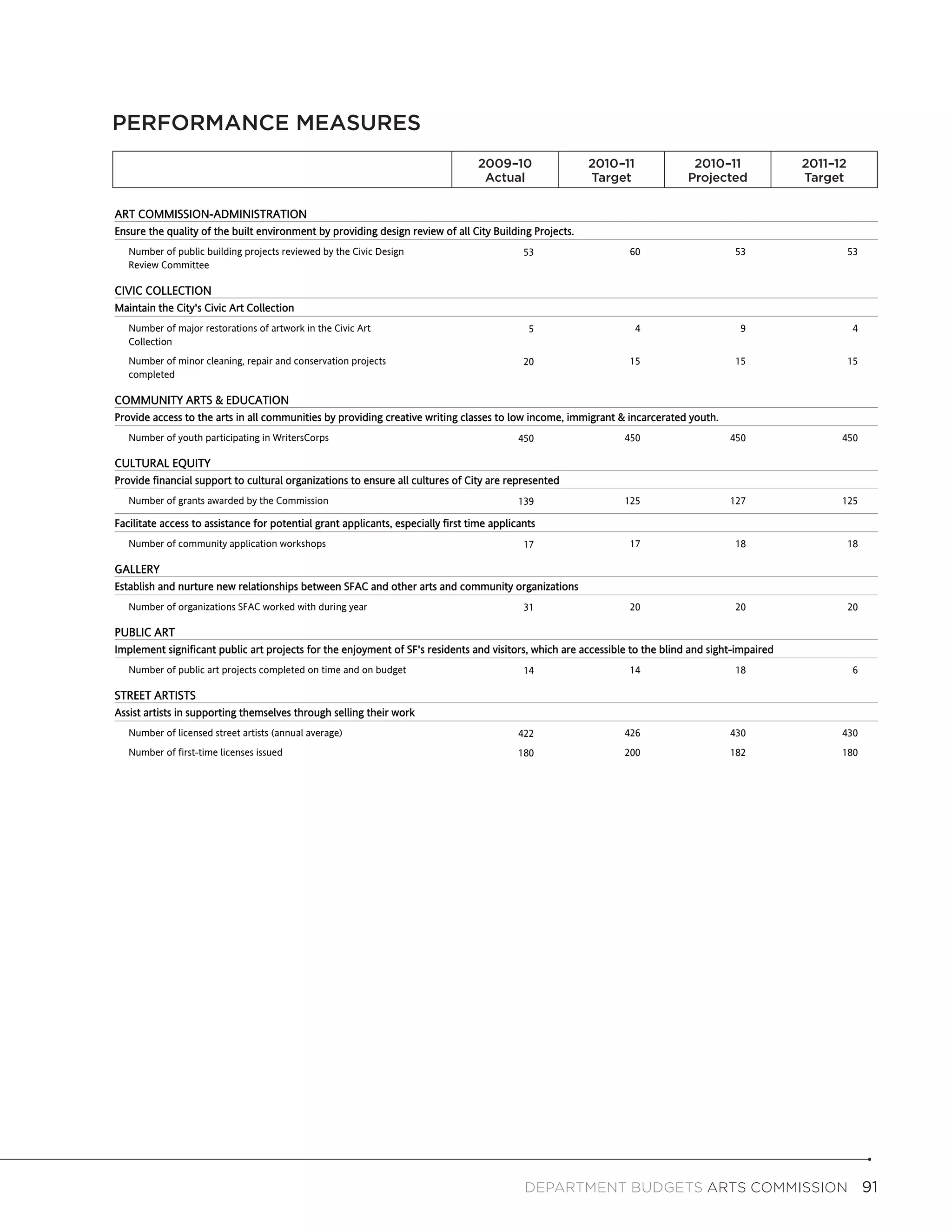 PERFORMANCE MEASURES
                                                   Mayor's Budget Book Performance Measures -- ARTS COMMISSION                                                 Page 1
                                                                                  2009–10                2010–11              2010–11               2011–12
                                                                                  2009-2010             2010-2011             2010-2011            2011-2012
                                                                                   Actual
                                                                                    Actual               Target
                                                                                                          Target             Projected
                                                                                                                              Projected             Target
                                                                                                                                                     Target


ART COMMISSION-ADMINISTRATION
Ensure the quality of the built environment by providing design review of all City Building Projects.
   Number of public building projects reviewed by the Civic Design                           53                  60                    53                      53
   Review Committee

CIVIC COLLECTION
Maintain the City's Civic Art Collection
   Number of major restorations of artwork in the Civic Art                                   5                     4                   9                       4
   Collection
   Number of minor cleaning, repair and conservation projects                                20                  15                    15                      15
   completed

COMMUNITY ARTS & EDUCATION
Provide access to the arts in all communities by providing creative writing classes to low income, immigrant & incarcerated youth.
   Number of youth participating in WritersCorps                                            450                  450                  450                  450

CULTURAL EQUITY
Provide financial support to cultural organizations to ensure all cultures of City are represented
   Number of grants awarded by the Commission                                               139                  125                  127                  125

Facilitate access to assistance for potential grant applicants, especially first time applicants
   Number of community application workshops                                                 17                  17                    18                      18

GALLERY
Establish and nurture new relationships between SFAC and other arts and community organizations
   Number of organizations SFAC worked with during year                                      31                  20                    20                      20

PUBLIC ART
Implement significant public art projects for the enjoyment of SF's residents and visitors, which are accessible to the blind and sight-impaired
   Number of public art projects completed on time and on budget                             14                  14                    18                       6

STREET ARTISTS
Assist artists in supporting themselves through selling their work
   Number of licensed street artists (annual average)                                       422                  426                  430                  430
   Number of first-time licenses issued                                                     180                  200                  182                  180




                                                                                             DEPARTMENT BUDGETS Arts Commission  91
 