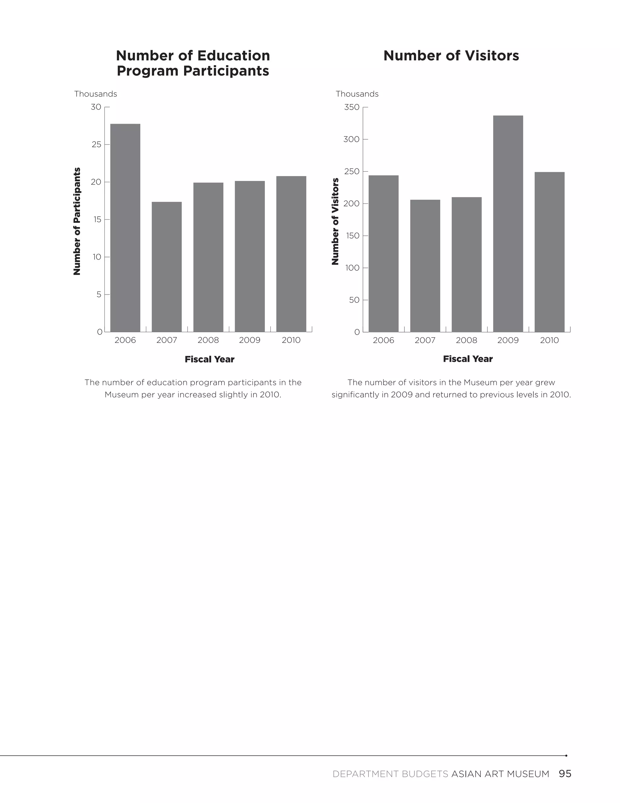 Number of Education                                                        Number of Visitors
                                Program Participants
      Thousands                                                                         Thousands
                          30                                                                        350


                                                                                                    300
                          25


                                                                                                    250
Number of Participants




                          20




                                                                               Number of Visitors
                                                                                                    200
                           15

                                                                                                    150

                          10
                                                                                                    100


                           5
                                                                                                     50


                           0                                                                          0
                                2006     2007      2008       2009     2010                               2006   2007     2008        2009   2010

                                                Fiscal Year                                                             Fiscal Year

                         The number of education program participants in the           The number of visitors in the Museum per year grew
                              Museum per year increased slightly in 2010.          significantly in 2009 and returned to previous levels in 2010.




                                                                                    DEPARTMENT BUDGETS Asian Art Museum  95
 