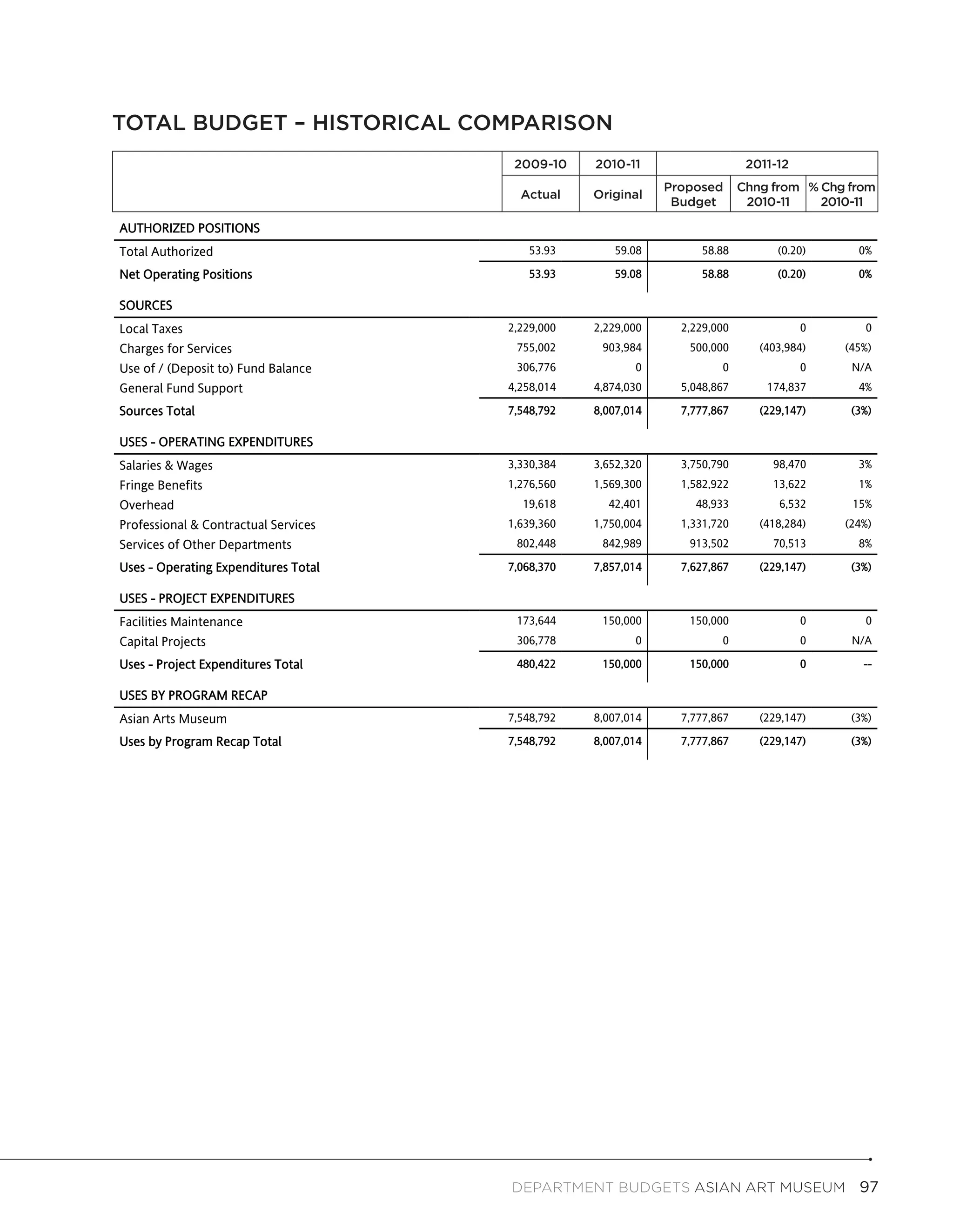 Asian Art Museum


TOTAL BUDGET - HISTORICAL COMPARISON
TOTAL BUDGET – HISTORICAL COMPARISON
                                                2009-10 2010-2011
                                             2009-2010
                                                           2010-11                     2011-12
                                                                                      2011-2012
                                                           Original     Proposed
                                                                        Proposed      Chng From % Chg From
                                                                                       Chg from % Chg from
                                                  Actual    Original
                                               Actual      Budget        Budget
                                                                         Budget        2010-11
                                                                                       2010-2011  2010-11
                                                                                                 2010-2011
AUTHORIZED POSITIONS
Total Authorized                                   53.93       59.08         58.88           (0.20)     0%

Net Operating Positions                            53.93       59.08         58.88           (0.20)     0%

SOURCES
Local Taxes                                    2,229,000    2,229,000     2,229,000               0      0
Charges for Services                             755,002     903,984       500,000        (403,984)   (45%)
Use of / (Deposit to) Fund Balance               306,776           0             0                0    N/A
General Fund Support                           4,258,014    4,874,030     5,048,867        174,837      4%

Sources Total                                  7,548,792    8,007,014     7,777,867       (229,147)    (3%)

USES - OPERATING EXPENDITURES
Salaries & Wages                               3,330,384    3,652,320     3,750,790         98,470      3%
Fringe Benefits                                1,276,560    1,569,300     1,582,922         13,622      1%
Overhead                                          19,618      42,401        48,933           6,532     15%
Professional & Contractual Services            1,639,360    1,750,004     1,331,720       (418,284)   (24%)
Services of Other Departments                    802,448     842,989       913,502          70,513      8%

Uses - Operating Expenditures Total            7,068,370    7,857,014     7,627,867       (229,147)    (3%)

USES - PROJECT EXPENDITURES
Facilities Maintenance                           173,644     150,000       150,000                0      0
Capital Projects                                 306,778           0             0                0    N/A

Uses - Project Expenditures Total                480,422     150,000       150,000                0      --

USES BY PROGRAM RECAP
Asian Arts Museum                              7,548,792    8,007,014     7,777,867       (229,147)    (3%)

Uses by Program Recap Total                    7,548,792    8,007,014     7,777,867       (229,147)    (3%)




                                                DEPARTMENT BUDGETS Asian Art Museum  97
 