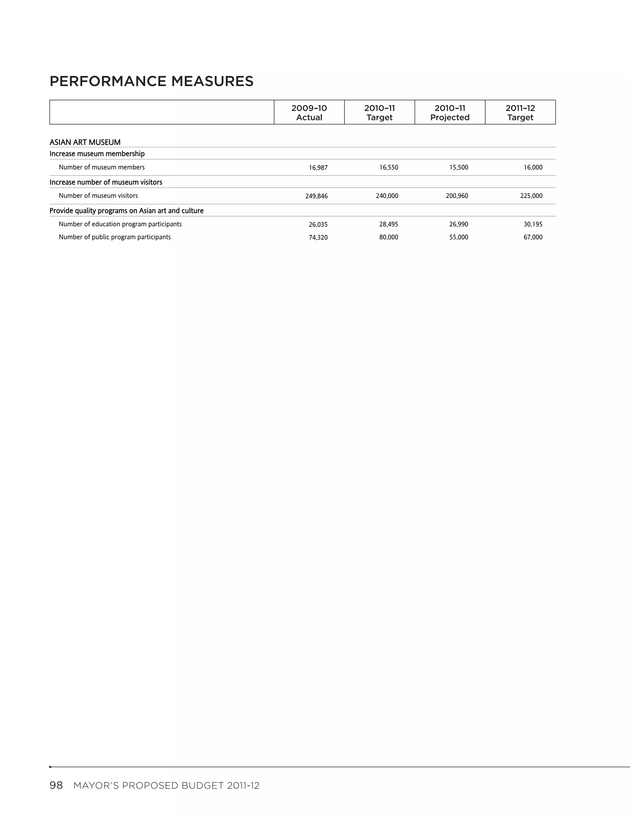 PERFORMANCE MEASURES
                                             Mayor's Budget Book Performance Measures -- ASIAN ART MUSEUM                              Page 2
                                                                          2009–10                2010–11       2010–11      2011–12
                                                                          2009-2010
                                                                           Actual               2010-2011
                                                                                                 Target       2010-2011
                                                                                                              Projected    2011-2012
                                                                                                                            Target
                                                                            Actual                Target       Projected     Target


ASIAN ART MUSEUM
Increase museum membership
  Number of museum members                                                      16,987               16,550       15,500        16,000

Increase number of museum visitors
  Number of museum visitors                                                    249,846              240,000      200,960       225,000

Provide quality programs on Asian art and culture
  Number of education program participants                                      26,035               28,495       26,990        30,195
  Number of public program participants                                         74,320               80,000       55,000        67,000




98  MAYOR’S PROPOSED BUDGET 2011-12
 