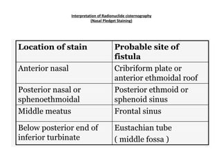 Interpretation of Radionuclide cisternography
(Nasal Pledget Staining)
 