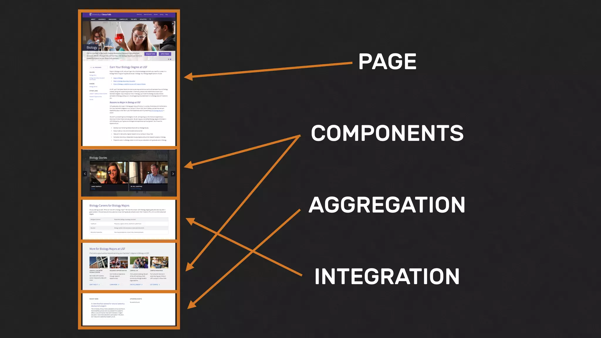 PAGE
COMPONENTS
AGGREGATION
INTEGRATION
 