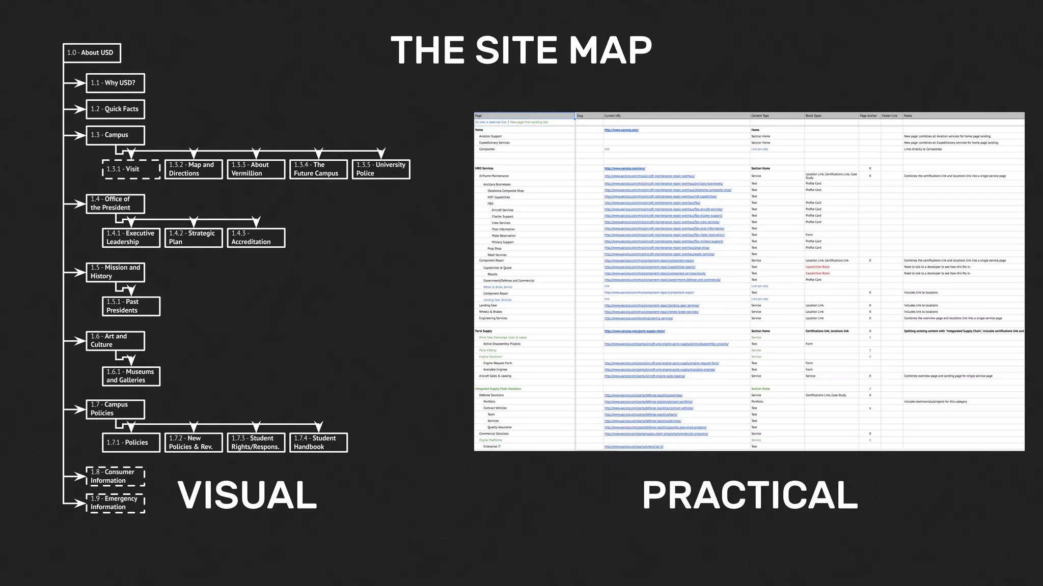 THE SITE MAP
PRACTICALVISUAL
1.0 - About USD
1.1 - Why USD?
1.2 - Quick Facts
1.3 - Campus
1.4 - Ofﬁce of
the President
1.5 - Mission and
History
1.6 - Art and
Culture
1.7- Campus
Policies
1.8 - Consumer
Information
1.9 - Emergency
Information
1.3.1 - Visit
1.3.2 - Map and
Directions
1.3.3 - About
Vermillion
1.3.4 - The
Future Campus
1.3.5 - University
Police
1.4.1 - Executive
Leadership
1.4.2 - Strategic
Plan
1.4.3 -
Accreditation
1.5.1 - Past
Presidents
1.7.1 - Policies
1.7.2 - New
Policies & Rev.
1.7.3 - Student
Rights/Respons.
1.7.4 - Student
Handbook
1.6.1 - Museums
and Galleries
 