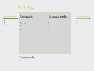 Core page:

Inward paths    User goals:    Strategic goals:   Outward paths
•   …                                             •   ..
•   …           1. …           1. …               •   ..
•   …           2. …           2. …               •   ..
                3. ..          3. ..




               Triggerwords:
                …
 