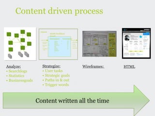 Content driven process

                   T riggerord:
                                        Mobilt Bredbånd
                                        forside
                                        Brukeroppgaver:        Forretningsmål:

                                   1.         Sjekke      1.          Sel
                     • Forsiden                                       ge     • Bestilling
                                              tilbud
                      Telenor                             2.          Få
                                   2.         Bestille                       • Hjelp
                     • Eksternt    3.         Laste ned               ut
                                                                      ny     • Ny SW
                       søk                    SW
                                   4.         Finne                   S      • Dekning
                     • Landings-              frem til                W
                        side
                                              hjelpesid
                                              e
                                   .




Analyze:              Strategize:                                                           Wireframes:   HTML
• Searchlogs          • User tasks
• Statistics          • Strategic goals
• Businessgoals       • Paths in & out
                      • Trigger words



                  Content written all the time
 