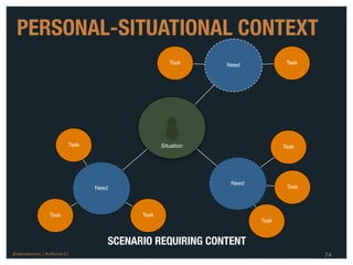 PERSONAL-SITUATIONAL CONTEXT
                                                    Task     Need            Task




                          Task                   Situation                  Task




                                                              Need
                                 Need                                        Task




                 Task                     Task
                                                                     Task



                                    SCENARIO REQUIRING CONTENT
@danieleizans | #csforum11                                                          24
 