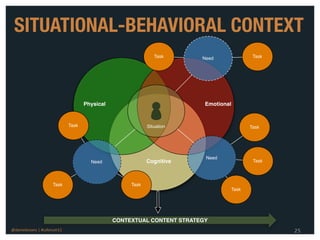 SITUATIONAL-BEHAVIORAL CONTEXT
                                                               Task      Need                 Task




                                     Physical                             Emotional


                              Task                          Situation                        Task




                                                                          Need
                                       Need                 Cognitive                         Task




                     Task                            Task
                                                                                      Task




                                                CONTEXTUAL CONTENT STRATEGY
@danieleizans | #csforum11                                                                           25
 