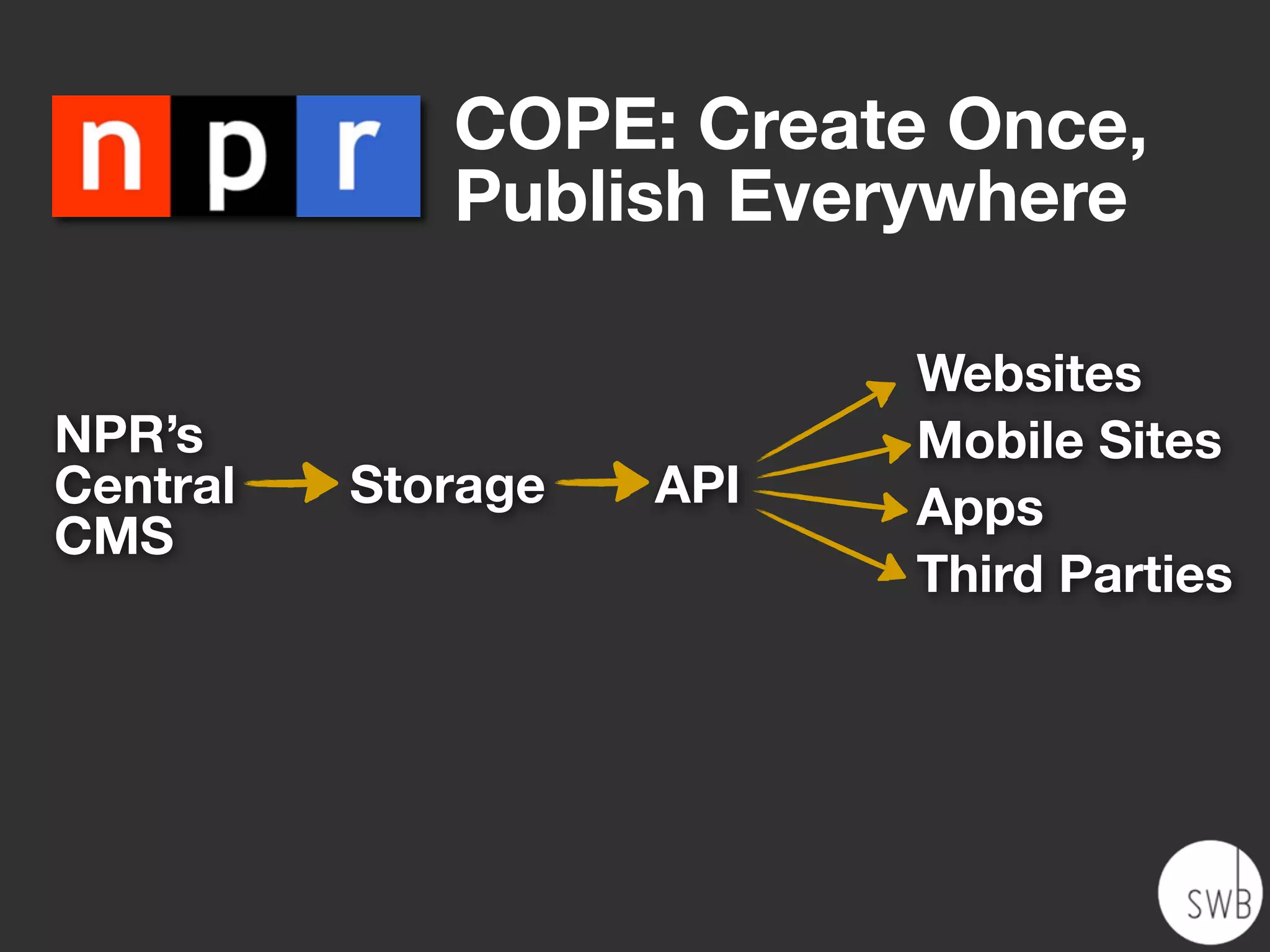 COPE: Create Once,
             Publish Everywhere

                          Websites
NPR’s                     Mobile Sites
Central   Storage   API   Apps
CMS
                          Third Parties
 