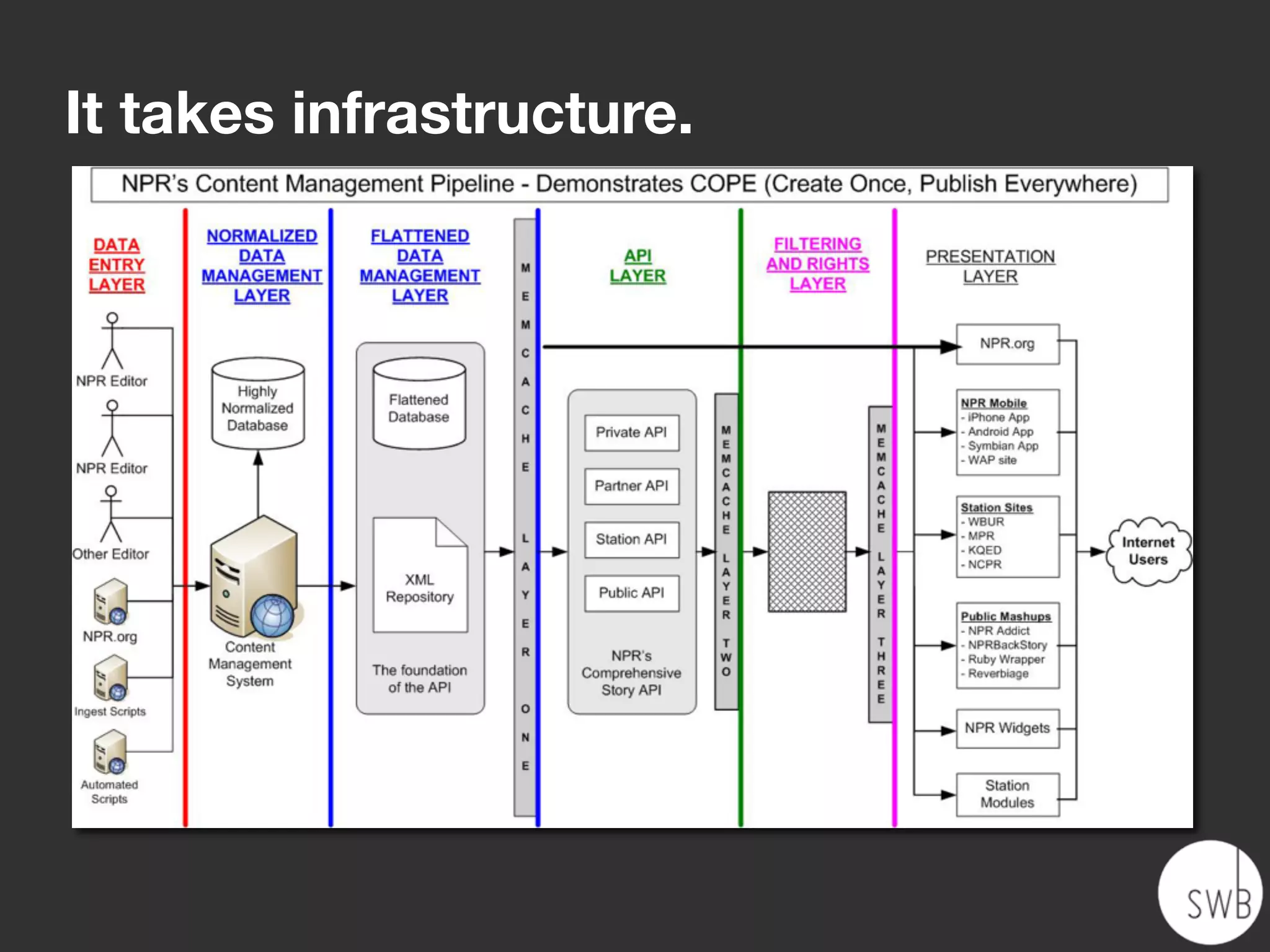 It takes infrastructure.
 