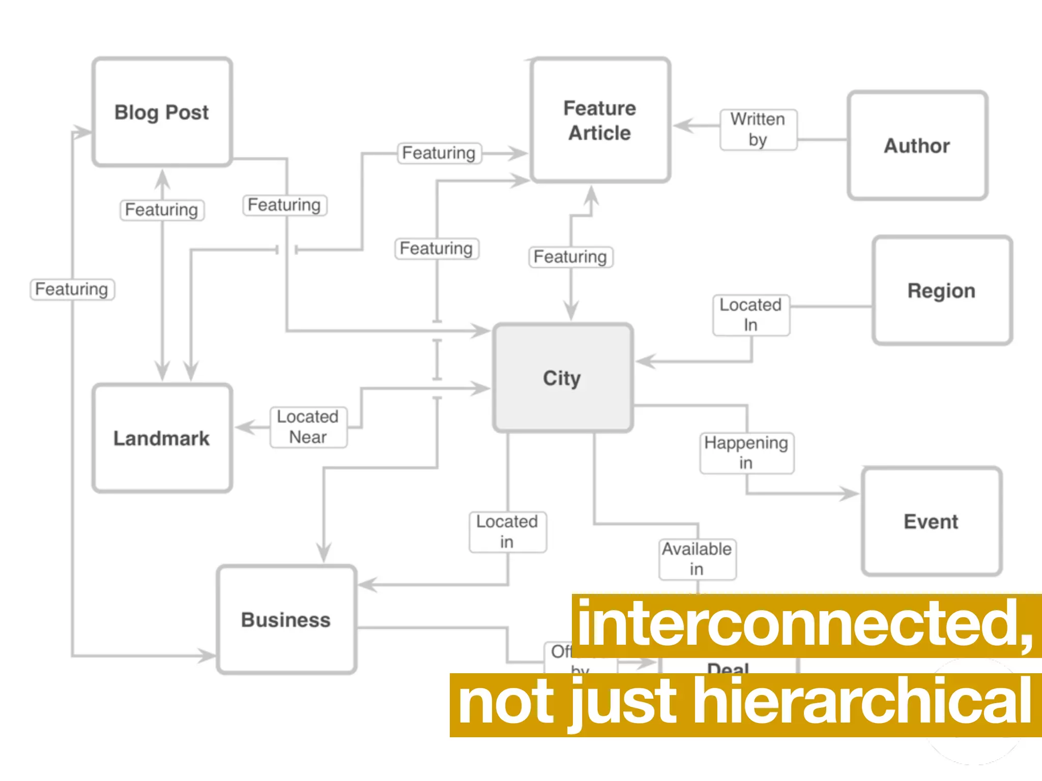 interconnected,
not just hierarchical
 