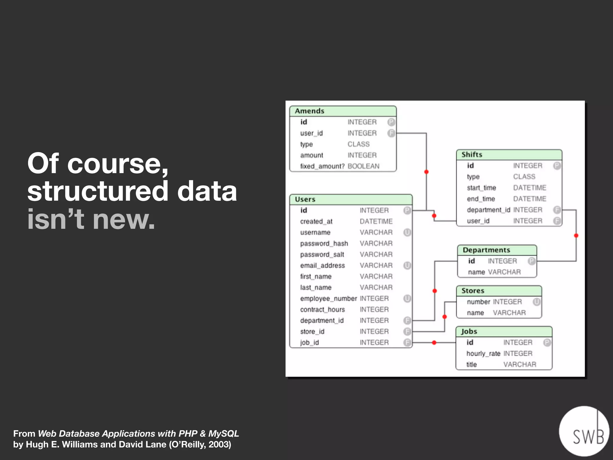 Of course,
   structured data
   isn’t new.




From Web Database Applications with PHP & MySQL
by Hugh E. Williams and David Lane (O’Reilly, 2003)
 