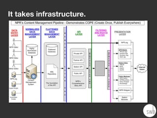 It takes infrastructure.
 