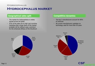 Hydrocephalus Hydrocephalus market  Page  The market for Hydrocephalus is widely spread across the globe 67% of the sales are to high cost countries indicating that a large share of the market probably will be willing to pay a premium for the enhanced efficacy of the SinuShunt The top 3 manufacturers account for 86% of revenues All current manufacturers capitalise on technology used for more than 50 years Competitive dynamics Geographical sales split Geographical sales split 