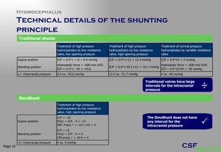 Hydrocephalus Technical details of the shunting  principle Page  Traditional shunts SinuShunt Traditional valves have large intervals for the intracranial pressure The SinuShunt does not have any interval for the intracranial pressure  ÷ 