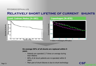 Hydrocephalus Relatively short lifetime of current  shunts   Page  On average 50% of all shunts are replaced within 5 years Patients are operated 2.7 times on average during their lifetime  80% of all shunt patients are re-operated within 8 years Main part of shunt failures is due to shunt technology Copenhagen (N=870) +  Hakim     Orbissigma   Prudenz Survival of shunts Lund: Codman Medos (N=583) Survival of shunts 
