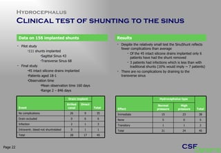 Hydrocephalus Clinical test of shunting to the sinus Page  Data on 156 implanted shunts Results Pilot study 111 shunts implanted  Sagittal Sinus 43 Transverse Sinus 68 Final study 45 intact silicone drains implanted Patients aged 18-1 Observation time Mean observation time 160 days Range 2 – 846 days Despite the relatively small test the SinuShunt reflects fewer complications than average Of the 45 intact silicone drains implanted only 6 patients have had the shunt removed 3 patients had infections which is less than with traditional shunts (16% would imply ~ 7 patients)  There are no complications by draining to the transverse sinus Event Drain implant Total Drilled canal Direct No complications 26 9 35 Drain occluded 0 6 6 Infection 2 1 3 Intraventr. bleed-not shuntrelated 0 1 1 Total 28 17 45 Effect Hydrocephalus type Total Normal pressure High pressure Immediate 15 23 38 None 5 0 5 Transitory 1 1 2 Total 21 24 45 