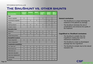 Hydrocephalus The SinuShunt vs. other shunts  Page  General conclusions The SinuShunt is a unique technology for treatment of AD patients by drainage The SinuShunt minimises the risk of complications and enhances the quality of the treatment  CogniShunt vs. SinuShunt conclusions The SinuShunt is simpler than the CogniShunt creating less room for mechanical complications  The SinuShunt is closer to physiological drainage than the CogniShunt The SinuShunt is simpler due to the natural resorption site Characteristics Codman Medos Miethke OSVII Pudenz Delta Cogni-Shunt Sinu-Shunt Type Pressure regulated X X Flow/pressure regulated X X X Passive X Opening pressure X X X X X Antisiphon device X X Resorption sites Peritoneum X X X X X Heart X X X X X Cranial Venous Sinus X Susceptible to posture Posture dependent X X X X X Posture independent X Complication possibilities Prox. drain occl. X X X X X Shunt house occl. X X X X X Distal drain occl. X X X X X X Distal drain disruption X X X X X Distal drain displacement X X X X X Overdrainage X X X X X Infection X X X X X X 