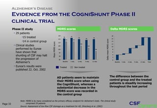 Alzheimer’s Disease  Evidence from the CogniShunt Phase II clinical trial Page  AD patients seem to maintain their MDRS score when using the CogniShunt, whereas a substantial decrease in the MDRS score was recorded in the control group Mean MDRS score Delta mean MDRS score Treated Non treated Note: MDRS is by many considered as the primary efficacy endpoint for Alzheimer’s tests. The clinical study comprised 29 patients  Source: Assessment of low-flow CSF drainage as a treatment for AD, Silverberg et al. (2002) The difference between the control group and the treated patients is steadily increasing throughout the test period Phase II study 29 patients 15 treated 14 in control group Clinical studies performed by Eunoe have shown that shunting of CSF may halt the progression of Alzheimer’s Eunoe’s results were published 22. Oct. 2002 MDRS scores Delta MDRS scores 