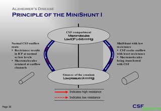 Alzheimer’s Disease  Principle of the MiniShunt I  Page  CSF compartment Macromolecules Low ICP (<6-8 mmHg) Sinuses of the cranium Low pressure (4 mmHg) Normal CSF-outflow route Resistance results  in ICP at normal  or low levels Macromolecules  retained at outflow  channels  MiniShunt with low resistance CSF seeks outflow  with least resistance Macromolecules  being transferred  with CSF Indicates high resistance Indicates low resistance 