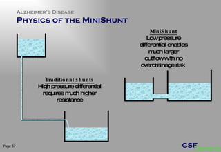 Alzheimer’s Disease  Physics of the MiniShunt Page  Traditional shunts High pressure differential requires much higher resistance MiniShunt Low pressure differential enables much larger outflow with no overdrainage risk  