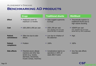 Alzheimer’s Disease  Benchmarking AD products  Page  Drugs Traditional shunts MiniShunt Effect Cost  Patient convenience Side effects Postpones onset for maximum 12 months USD1,800-2,400 per year Often low due to side-effects Potential severe allergic reactions and other less severe (e.g. nausea, diarrhoea, drowsiness, muscle cramps, insomnia) Data suggest superiority to drugs USD1,300 per year  (incl. operation over an 8 year period with 80% re-operated) Low due to irritation of the abdomen Complications lead to re-operations in 80% of cases after 8 years Theoretically superior to traditional shunts due to high volume shunting USD870 per year  (incl. operation over an 8 year period with e.g. 20% re-operated) High Very few side effects expected Patient compliance Problem 100% 100% 