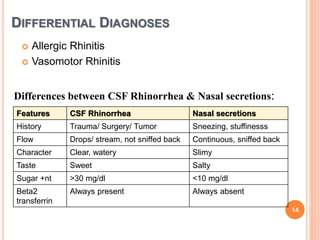 CSF Rhinorrhea | PPTX