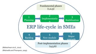 Critical Success Factors along ERP life-cycle in Small medium enterprises 