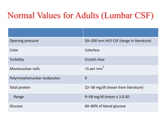 Normal Values for Adults (Lumbar CSF)
Opening pressure 50–200 mm H2O CSF (range in literature)
Color Colorless
Turbidity Crystal clear
Mononuclear cells <5 per mm
3
Polymorphonuclear leukocytes 0
Total protein 22–38 mg/dl (mean from literature)
Range 9–58 mg/dl (mean ± 2.0 SD
Glucose 60–80% of blood glucose
 