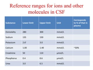 Reference ranges for ions and other
molecules in CSF
Substance Lower limit Upper limit Unit
Corresponds
to % of that in
plasma
Osmolality 280 300 mmol/L
Sodium 135 150 mmol/L
Potassium 2.6[ 3.0 mmol/L
Calcium 1.00 1.40 mmol/L ~50%
Creatinine 50 110 µmol/L
Phosphorus 0.4 0.6 µmol/L
Urea 3.0 6.5 mmol/L
 