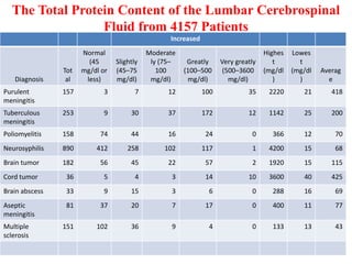 The Total Protein Content of the Lumbar Cerebrospinal
Fluid from 4157 Patients
Increased
Diagnosis
Tot
al
Normal
(45
mg/dl or
less)
Slightly
(45–75
mg/dl)
Moderate
ly (75–
100
mg/dl)
Greatly
(100–500
mg/dl)
Very greatly
(500–3600
mg/dl)
Highes
t
(mg/dl
)
Lowes
t
(mg/dl
)
Averag
e
Purulent
meningitis
157 3 7 12 100 35 2220 21 418
Tuberculous
meningitis
253 9 30 37 172 12 1142 25 200
Poliomyelitis 158 74 44 16 24 0 366 12 70
Neurosyphilis 890 412 258 102 117 1 4200 15 68
Brain tumor 182 56 45 22 57 2 1920 15 115
Cord tumor 36 5 4 3 14 10 3600 40 425
Brain abscess 33 9 15 3 6 0 288 16 69
Aseptic
meningitis
81 37 20 7 17 0 400 11 77
Multiple
sclerosis
151 102 36 9 4 0 133 13 43
 