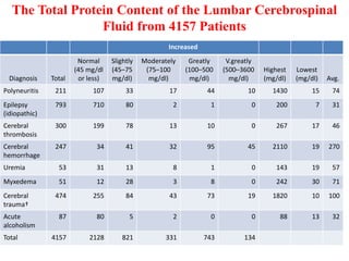 The Total Protein Content of the Lumbar Cerebrospinal
Fluid from 4157 Patients
Increased
Diagnosis Total
Normal
(45 mg/dl
or less)
Slightly
(45–75
mg/dl)
Moderately
(75–100
mg/dl)
Greatly
(100–500
mg/dl)
V.greatly
(500–3600
mg/dl)
Highest
(mg/dl)
Lowest
(mg/dl) Avg.
Polyneuritis 211 107 33 17 44 10 1430 15 74
Epilepsy
(idiopathic)
793 710 80 2 1 0 200 7 31
Cerebral
thrombosis
300 199 78 13 10 0 267 17 46
Cerebral
hemorrhage
247 34 41 32 95 45 2110 19 270
Uremia 53 31 13 8 1 0 143 19 57
Myxedema 51 12 28 3 8 0 242 30 71
Cerebral
trauma†
474 255 84 43 73 19 1820 10 100
Acute
alcoholism
87 80 5 2 0 0 88 13 32
Total 4157 2128 821 331 743 134
 