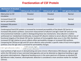 Fractionation of CSF Protein
Mechanism of elevated
CSF protein CSF/serum albumin ratio CSF/serum IgG ratio CSF IgG/albumin index
Obstruction to CSF
circulation
Elevated Elevated Normal
Increased blood–CSF
barrier permeability
Elevated Elevated Normal
Increased CNS protein
synthesis
Normal Elevated Elevated
Cerebrospinal fluid (CSF) protein is increased by increased permeability of the blood–CSF barrier or
increased CNS protein synthesis. Concurrent measurement of albumin and IgG in both CSF and serum by
immunochemical methods is useful in distinguishing these two mechanisms. Since albumin is neither
synthesized nor metabolized intrathecally, increased CSF albumin relative to serum albumin reflects loss of
functional integrity of the blood–CSF barrier. Synthesis of immunoglobin does occur in the CNS; therefore,
increased CSF IgG relative to serum reflects either permeability changes or increased CNS synthesis.
Comparing the CSF/serum IgG and CSF serum albumin ratios provides a specific index of local immunoglobin
synthesis since the IgG ratio is corrected for permeability changes.
Local synthesis of IgG occurs in demyelinating and some chronic inflammatory CNS diseases. IgG produced
within the CNS tends to have restricted heterogeneity and can be detected as oligoclonal banding on agar
gel protein electrophoresis. Oligoclonal banding occurs in the same spectrum of diseases as elevated CSF
IgG/albumin index; however, electrophoretic detection is considered a more sensitive marker for multiple
sclerosis.
 