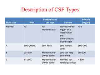 Description of CSF Types
Fluid type WBC
Predominant
cell tvpr Glucose
Protein
(mg/dl)
Normal <5 All
mononuclear
Normal 40–80
mg/dl or at
least 40% of
the
simultaneous
blood sugar
<50
A 500–20,000 90% PMLs Low in most
cases
100–700
B 25–500 Mononuclear
(PMLs early)
Low but may
be normal
50–500
C 5–1,000 Mononuclear
(PMLs early)
Normal, but
rarely quite low
< 100
 