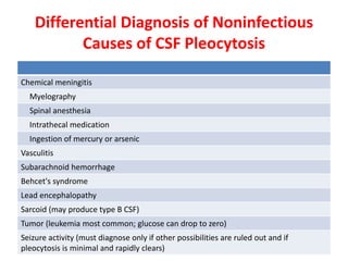 Differential Diagnosis of Noninfectious
Causes of CSF Pleocytosis
Chemical meningitis
Myelography
Spinal anesthesia
Intrathecal medication
Ingestion of mercury or arsenic
Vasculitis
Subarachnoid hemorrhage
Behcet's syndrome
Lead encephalopathy
Sarcoid (may produce type B CSF)
Tumor (leukemia most common; glucose can drop to zero)
Seizure activity (must diagnose only if other possibilities are ruled out and if
pleocytosis is minimal and rapidly clears)
 