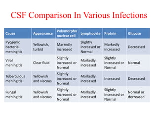 CSF Comparison In Various Infections
Cause Appearance
Polymorpho
nuclear cell
Lymphocyte Protein Glucose
Pyogenic
bacterial
meningitis
Yellowish,
turbid
Markedly
increased
Slightly
increased or
Normal
Markedly
increased
Decreased
Viral
meningitis
Clear fluid
Slightly
increased or
Normal
Markedly
increased
Slightly
increased or
Normal
Normal
Tuberculous
meningitis
Yellowish
and viscous
Slightly
increased or
Normal
Markedly
increased
Increased Decreased
Fungal
meningitis
Yellowish
and viscous
Slightly
increased or
Normal
Markedly
increased
Slightly
increased or
Normal
Normal or
decreased
 
