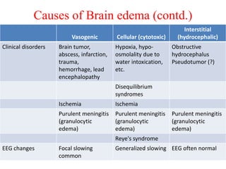 Causes of Brain edema (contd.)
Vasogenic Cellular (cytotoxic)
Interstitial
(hydrocephalic)
Clinical disorders Brain tumor,
abscess, infarction,
trauma,
hemorrhage, lead
encephalopathy
Hypoxia, hypo-
osmolality due to
water intoxication,
etc.
Obstructive
hydrocephalus
Pseudotumor (?)
Disequilibrium
syndromes
Ischemia Ischemia
Purulent meningitis
(granulocytic
edema)
Purulent meningitis
(granulocytic
edema)
Purulent meningitis
(granulocytic
edema)
Reye's syndrome
EEG changes Focal slowing
common
Generalized slowing EEG often normal
 