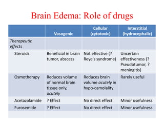 Brain Edema: Role of drugs
Vasogenic
Cellular
(cytotoxic)
Interstitial
(hydrocephalic)
Therapeutic
effects
Steroids Beneficial in brain
tumor, abscess
Not effective (?
Reye's syndrome)
Uncertain
effectiveness (?
Pseudotumor, ?
meningitis)
Osmotherapy Reduces volume
of normal brain
tissue only,
acutely
Reduces brain
volume acutely in
hypo-osmolality
Rarely useful
Acetazolamide ? Effect No direct effect Minor usefulness
Furosemide ? Effect No direct effect Minor usefulness
 