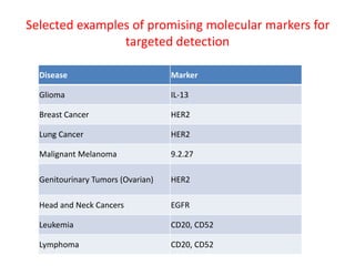 Selected examples of promising molecular markers for
targeted detection
Disease Marker
Glioma IL-13
Breast Cancer HER2
Lung Cancer HER2
Malignant Melanoma 9.2.27
Genitourinary Tumors (Ovarian) HER2
Head and Neck Cancers EGFR
Leukemia CD20, CD52
Lymphoma CD20, CD52
 
