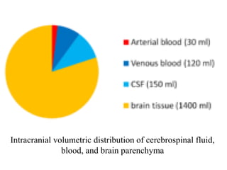 Intracranial volumetric distribution of cerebrospinal fluid,
blood, and brain parenchyma
 