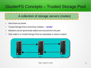 Vault - April 21, 2016 6
GlusterFS Concepts – Trusted Storage Pool
● Also known as cluster
● Trusted Storage Pool is formed by invitation – “probe”
● Members can be dynamically added and removed from the pool
● Only nodes in a Trusted Storage Pool can participate in volume creation
A collection of storage servers (nodes)
Node 1 Node 2 Node 3
 