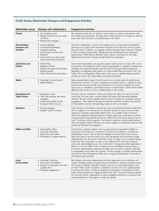 8 | Corporate Responsibility Report 2014
Credit Suisse Stakeholder Dialogue and Engagement Activities
Stakeholder group Dialogue with stakeholders Engagement activities
Clients •• Annual global survey
•• Regular conferences and events
for clients
•• Relationship managers
We regularly consult with our clients to ensure that our products and services meet
their needs and expectations. We also share market research and insights on financial
issues and social, economic and political topics with clients.
Shareholders,
Investors and
Analysts
•• Investor Relations
•• Annual General Meeting
•• Quarterly reporting
•• Annual report and accounts
•• Research
•• Conferences, e.g. the annual
Asian Investment Conference
We inform shareholders, investors and analysts about our financial and operational
performance to support their investment decisions and to help them form an opinion
about the bank. In addition, we organize conferences about topics that are of interest
to them, including compensation, global economic developments and investment
opportunities. Credit Suisse’s Research team makes a contribution to the public
debate about key topics through thought leadership publications.
Authorities and
Politics
•• Public Policy
•• Regulatory Affairs
•• Regular exchange of information
•• Working groups
•• Trade and business associations	
Government stakeholders and regulators expect Credit Suisse to comply with current
financial laws and regulations and to respond appropriately to regulatory developments,
including new capital and liquidity requirements and rules governing transparency.
Regulators and legislators also expect us to help combat financial market crime. The
Public Policy and Regulatory Affairs teams strive to act as reliable dialogue partners
and play an active role in associations and governing bodies.
Media •• Corporate Communications
•• Media Relations
Media representatives expect Credit Suisse to communicate about its performance,
products and services in an open, transparent and timely manner. In addition to inquir-
ing about the financial strength and performance of our bank, journalists ask about
topics such as compliance, governance issues or compensation. Credit Suisse’s Media
Relations team strives to act as a reliable partner in this context.
Employees and
Trade Unions
•• Employee surveys
•• Town hall meetings with senior
managers
•• Credit Suisse Staff Council
•• European Works Council
To ensure that our employees’ needs and interests are taken into account, Credit
Suisse has, for many years, worked closely with bodies that represent employee
interests. We also conduct regular internal surveys to assess our employees’ level of
engagement. Their feedback provides an important indication of areas with potential
for improvement and the corresponding measures that can be taken.
Suppliers •• Ongoing dialogue
•• Supplier Code of Conduct
Credit Suisse is committed to maintaining a fair and professional working relationship
with its suppliers. It is important for our business partners to know how our under-
standing of corporate responsibility affects them. Our Supplier Code of Conduct
defines the standards relating to business integrity, labor and social aspects, environ-
mental protection and general business principles that Credit Suisse expects them to
meet. To achieve further progress in the areas of social and environmental responsi-
bility, the Supplier Code of Conduct may require suppliers to implement measures that
go beyond local laws and regulations.
NGOs and IGOs •• Sustainability Affairs
•• Corporate Citizenship
•• Discussions and events
•• Participation in global initiatives
Credit Suisse cultivates relations with non-governmental organizations (NGOs) in
discussions and through our involvement in networks and initiatives, as well as by
participating in events. We consider this dialogue to be important since it encour-
ages each party to see key issues from a new perspective and it promotes mutual
understanding. Our discussions with NGOs center on topics such as climate change,
biodiversity and conservation as well as risks relating to the financing of projects
and human rights-­related issues. Our involvement in intergovernmental organizations
(IGOs) such as the UNEP Finance Initiative and the UN Global Compact helps us
to observe internationally recognized principles and to promote a proactive approach
to sustainability issues within the company. We also engage in a public-private partner-
ship with the Asian Development Bank and in long-term partnerships in the areas of
microfinance and education.
Local
Communities
•• Corporate Citizenship
•• Discussions and debates
•• Support for employees who hold
a public office
•• Employee engagement
We cultivate constructive relationships with local organizations and institutions and
support charitable projects through financial contributions, employee volunteering and
the sharing of expertise. We also consider it part of our social responsibility to sup-
port the “militia” system of politics in Switzerland and the work of its political parties
in performing functions of state by enabling our employees in Switzerland to hold a
public office alongside their regular position at the bank. To promote inclusive growth,
we work with partner organizations to make a targeted contribution to economic and
social development in the regions in which we operate.
 