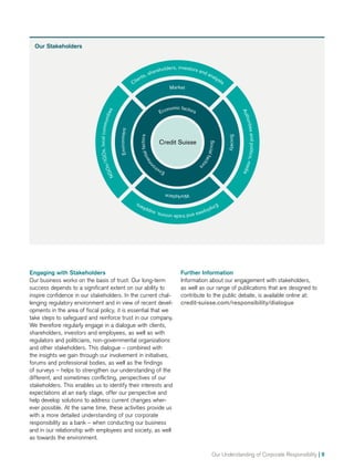 Our Understanding of Corporate Responsibility | 9
Our Stakeholders
Authoritiesandpolitics,media
Society
Socialfactor
s
Economic factors
Clients, shareholders, investors and analysts
Environment
NGOs/IGOs,localcommunities
Workplace
Enviro
nmentalfactors
Market
Credit Suisse
Employeesandtradeunions,suppliers
Engaging with Stakeholders
Our business works on the basis of trust: Our long-term
success depends to a significant extent on our ability to
inspire confidence in our stakeholders. In the current chal-
lenging regulatory environment and in view of recent devel-
opments in the area of fiscal policy, it is essential that we
take steps to safeguard and reinforce trust in our company.
We therefore regularly engage in a dialogue with clients,
shareholders, investors and employees, as well as with
regulators and politicians, non-governmental organizations
and other stakeholders. This dialogue – combined with
the insights we gain through our involvement in initiatives,
forums and professional bodies, as well as the findings
of surveys – helps to strengthen our understanding of the
different, and sometimes conflicting, perspectives of our
stakeholders. This enables us to identify their interests and
expectations at an early stage, offer our perspective and
help develop solutions to address current changes wher­
ever possible. At the same time, these activities provide us
with a more detailed understanding of our corporate
responsibility as a bank – when conducting our business
and in our relationship with employees and society, as well
as towards the environment.
Further Information
Information about our engagement with stakeholders,
as well as our range of publications that are designed to
contribute to the public debate, is available online at:
credit-suisse.com/responsibility/dialogue
 