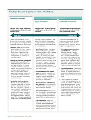 24 | Corporate Responsibility Report 2014
Philanthropy Services  Responsible Investment at Credit Suisse
Philanthropy Services
The main goal is social and environ-
mental support, and change through
charitable giving
Credit Suisse’s Philanthropy Advisory
Services work with our clients to identify
the most appropriate strategies for them
to meet their philanthropic goals through:
•• Strategic giving: We provide indi­-
vi­dual advice on short-term charitable
giving as well as long-term philan-
thropic giving. The latter includes
advice on the evaluation, selection,
implementation and monitoring of
charitable projects.
•• Advice for charitable engagement:
We offer tailor-made solutions for
the establishment of a client’s own
charitable foundation. For existing
charitable foundations, we provide
advisory services relating to investment
strategies, grant-making and gover­
nance issues as well as financial
planning and reporting. Furthermore,
our subsidiary Credit Suisse Trust
offers the set-up and administration
of charitable trusts.
•• Charitable client foundations:
Empiris, Accentus, Symphasis and
SymAsia: an alternative for clients to
creating a charitable foundation of
their own. This offering is targeted at
clients who prefer to delegate setting
up and managing their charitable
foundation yet still wish to determine
the projects supported. Credit Suisse
assumes the foundations’ operating
costs. More information is available at:
credit-suisse.com/clientfoundations
Sustainable Investment
The main goal is risk-adjusted finan-
cial returns with investments that
meet sustainability criteria
Sustainable investment explicitly in­­-
cor­porates environmental, social and
governance (ESG) criteria into the
investment process in order to generate
long-term risk-adjusted returns:
•• Defining sustainable investment
opportunities: The sustainable
investment universe is defined
through the appli­cation of ESG cri-
teria – including negative screening,
norm-based screening, and positive/
best-in-class screening. The strategy
specified applies to the entire range
of investable products chosen by the
investor and excludes any companies
that do not meet the defined criteria.
•• Portfolio Engineering: Following the
definition of the sustainable investment
universe, we optimize portfolio struc-
ture and asset allocation based on the
client’s personal values and risk/return
profile.
•• Credit Suisse has also addressed
the topic of sustainability through, for
example, the Credit Suisse Fund (Lux)
Global Responsible Equities and the
CS Real Estate Fund Green Property,
as well as through index solutions, dis-
cretionary mandates, model portfolios
and thematic investments. Our Global
Research team develops sustainable
investment strategies based on the
selection of stocks.
Impact Investment
The main goal is social and environ-
mental impact, combined with finan-
cial returns
In the field of impact investment, Credit
Suisse offers solutions that generate
a tangible social/environmental impact
alongside a financial return, each target-
ing a different sector:
•• Microfinance: Support for people at
the base of the income pyramid by
providing them with access to financial
services. Credit Suisse has been a
leader in microfinance since 2002,
managing over USD 2 billion of assets
that are used to fund microfinance
institutions. Through the Credit Suisse
Foundation, we support microfinance
institutions by developing their ability
to provide their clients with more
diverse products and services to meet
their specific needs.
•• Sustainable agriculture and fair
trade: We promote responsible pro-
duction methods by supporting small
farmers in achieving better trading
conditions and by guaranteeing a mini-
mum price for their produce.
•• Social enterprises in health care
and education: Financial support for
small and medium-sized businesses
that pursue social objectives.
•• Conservation Finance: Creation of
new, long-term and diversified sources
of revenue that can play a major role
in ensuring biodiversity conservation
and the health of natural ecosystems.
•• Higher Education: Support for
high-potential students with no access
to funding. We provide them with
access to tertiary education, therefore
offering better employment prospects
and opportunities for higher income.
Social return Financial return
Responsible Investment
 