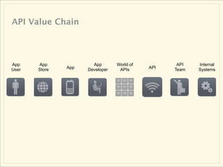 API Value Chain




App    App             App       World of          API   Internal
User   Store   App   Developer    APIs      API   Team   Systems
 