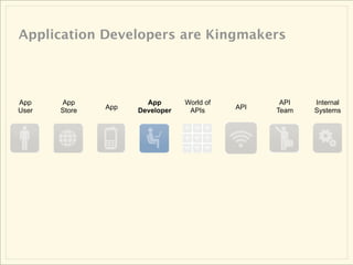 Application Developers are Kingmakers




App    App             App       World of          API   Internal
User   Store   App   Developer    APIs      API   Team   Systems
 